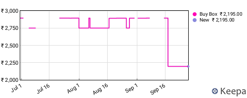 Amazon price history for the last three months