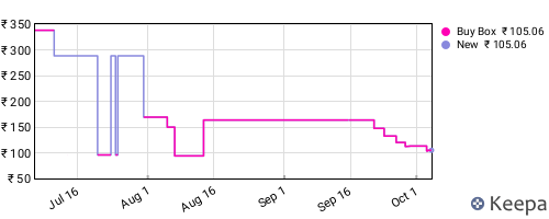 Amazon price history for the last three months