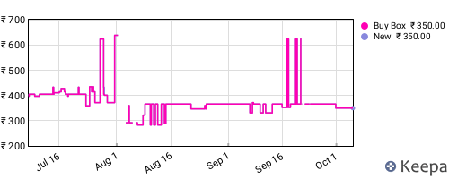 Amazon price history for the last three months
