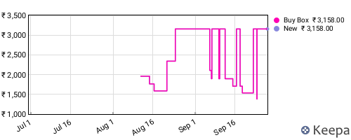 Amazon price history for the last three months