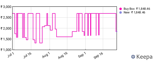 Amazon price history for the last three months