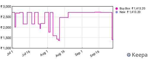 Amazon price history for the last three months