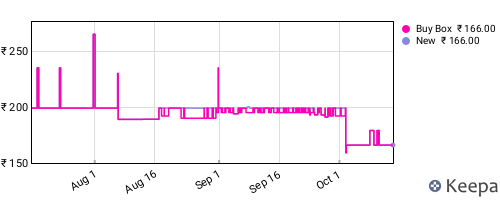 Amazon price history for the last three months