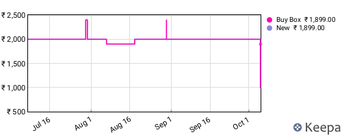 Amazon price history for the last three months