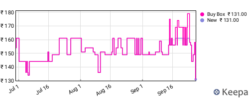 Amazon price history for the last three months
