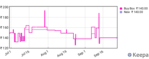 Amazon price history for the last three months