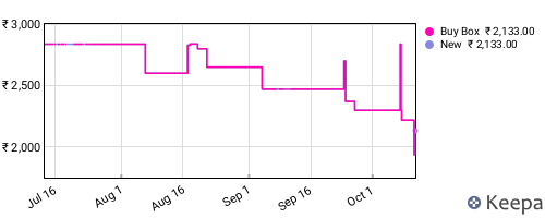 Amazon price history for the last three months