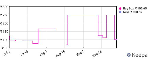Amazon price history for the last three months