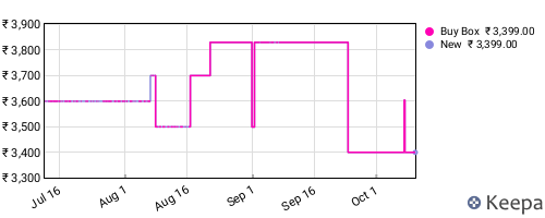 Amazon price history for the last three months
