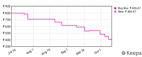 Amazon price history for the last three months