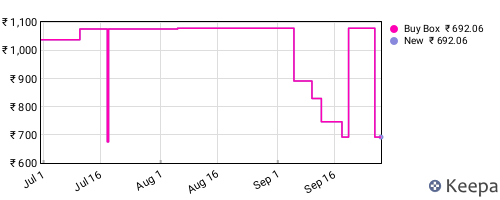 Amazon price history for the last three months