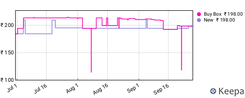 Amazon price history for the last three months