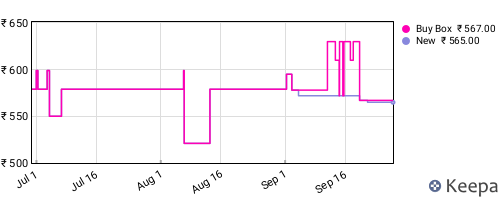 Amazon price history for the last three months