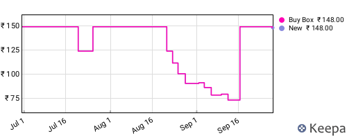 Amazon price history for the last three months