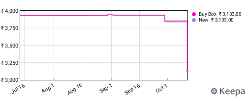 Amazon price history for the last three months