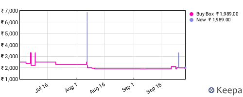 Amazon price history for the last three months