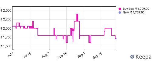Amazon price history for the last three months