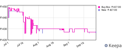 Amazon price history for the last three months