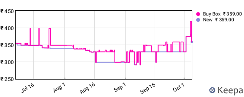Amazon price history for the last three months