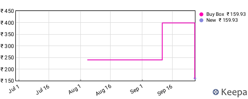 Amazon price history for the last three months
