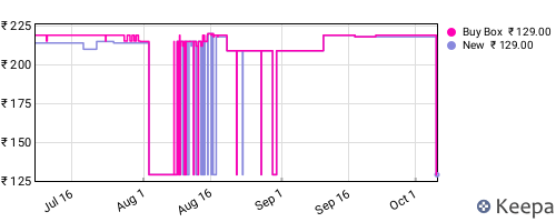 Amazon price history for the last three months