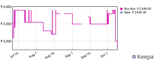 Amazon price history for the last three months