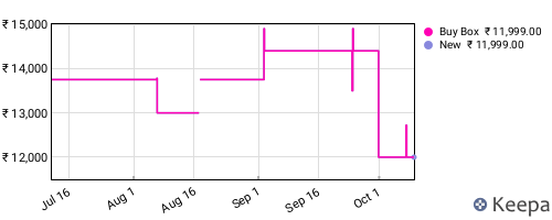 Amazon price history for the last three months