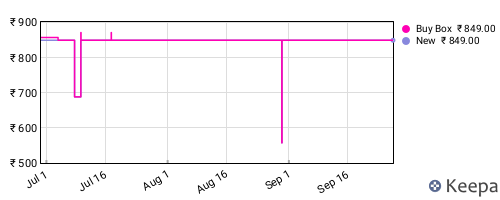 Amazon price history for the last three months