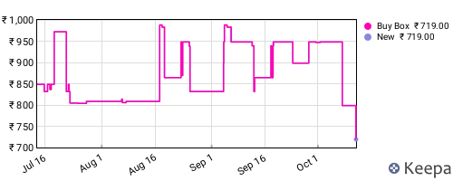 Amazon price history for the last three months