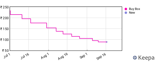 Amazon price history for the last three months