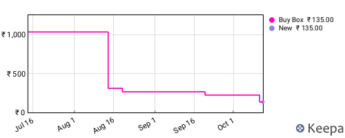 Amazon price history for the last three months