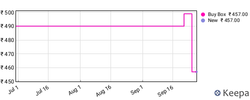 Amazon price history for the last three months