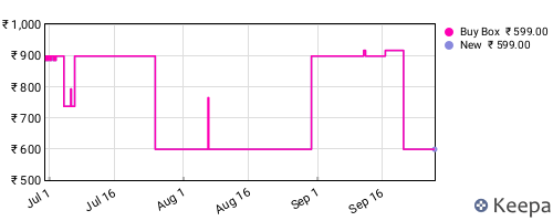 Amazon price history for the last three months