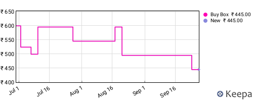 Amazon price history for the last three months