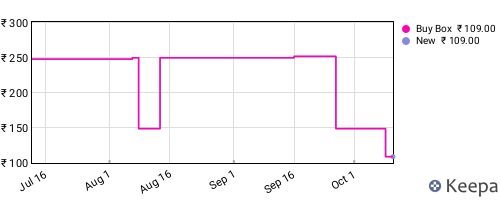 Amazon price history for the last three months