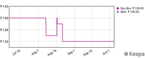 Amazon price history for the last three months