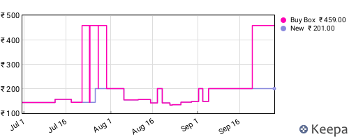Amazon price history for the last three months