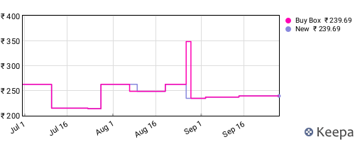 Amazon price history for the last three months