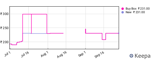Amazon price history for the last three months