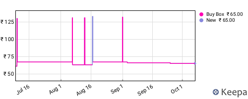 Amazon price history for the last three months