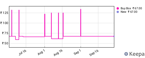 Amazon price history for the last three months