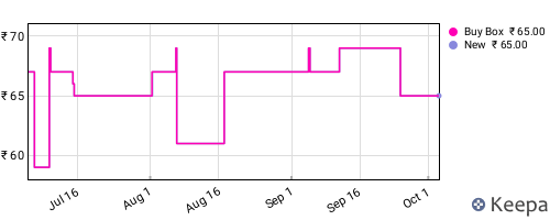 Amazon price history for the last three months