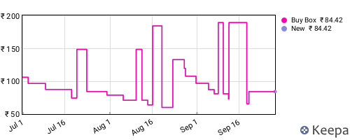 Amazon price history for the last three months