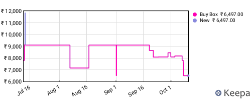 Amazon price history for the last three months