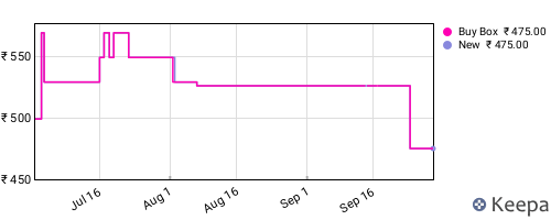 Amazon price history for the last three months