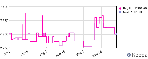 Amazon price history for the last three months