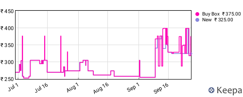 Amazon price history for the last three months