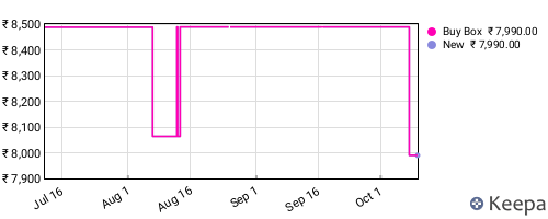 Amazon price history for the last three months