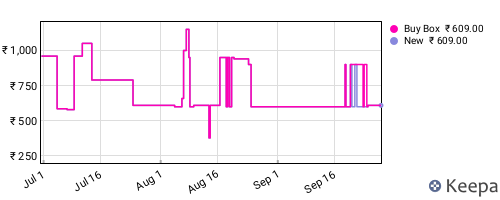 Amazon price history for the last three months