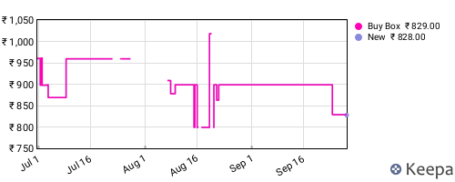 Amazon price history for the last three months